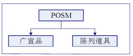 POSM分类|POSM广宣品|POSM陈列道具
